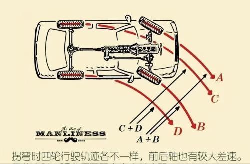 In the off-road world, there is permanent four-wheel drive, partial four-wheel drive, and well-timed four-wheel drive. Which four-wheel drive is better?
