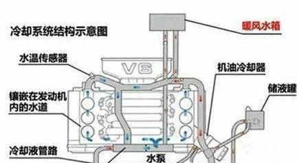 The car is spraying antifreeze outside, but fan blades are replaced normally, and thermostat is still spraying out, how to solve?
