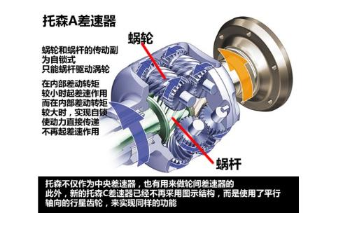 How much do you know about cars, what kind of differential and what type of differential lock do they have?
