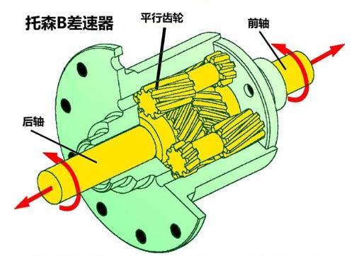 How much do you know about cars, what kind of differential and what type of differential lock do they have?
